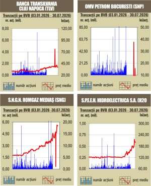 Deprecieri pentru majoritatea indicilor, pe fondul unui rulaj redus